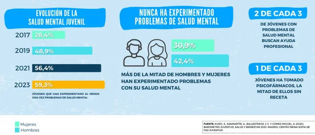 Evolució de la salut mental juvenil