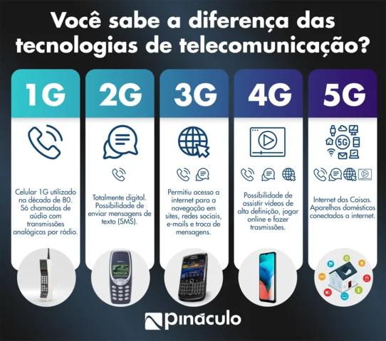 Rede Celular 1G