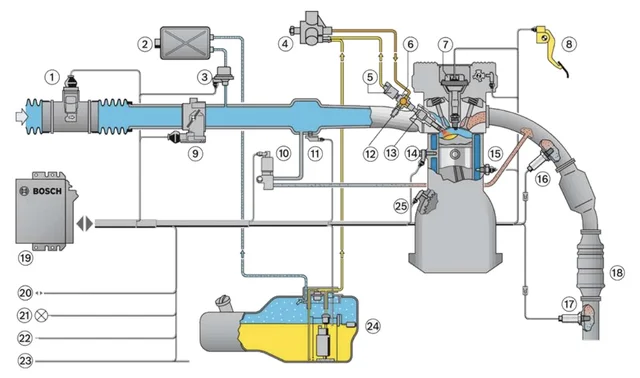 Inyección Directa de Gasolina Motronic (Motronic MED 7)