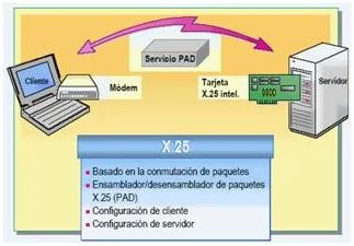 Gran Bretaña adopto el protocolo X.25.
