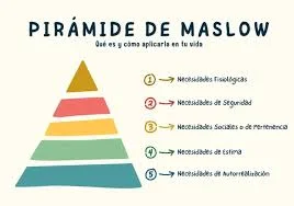 1943- Teoría de la motivación humana (Maslow)