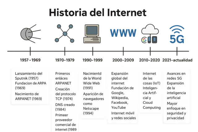 Primeros enlaces ARPANET  1970-1979