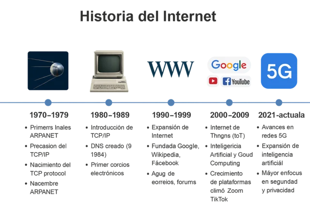 Introducción del protocolo TCP/IP 1980–1989