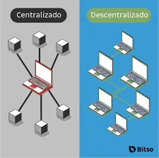 Teoría de Redes Descentralizadas