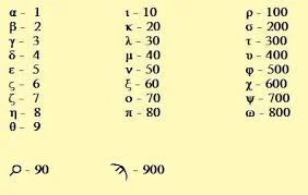 1,000 a.C. Sistema numérico griego