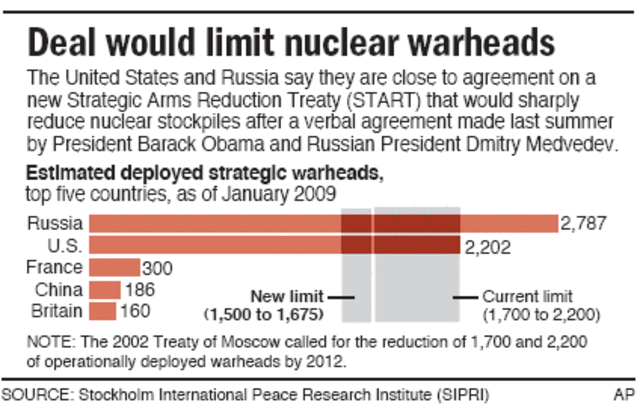 U.S. and Russia agree to cut their nuclear arsenals