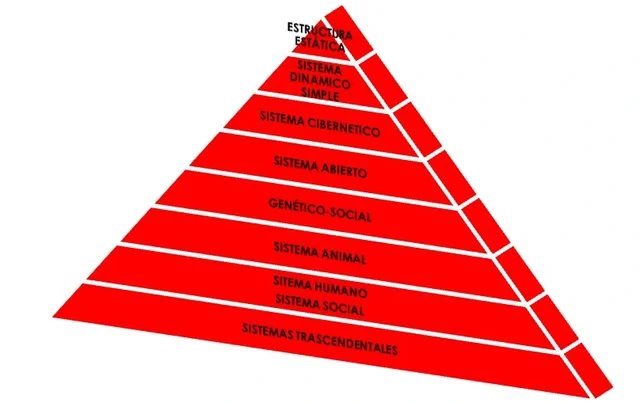 Kenneth Boulding propone la jerarquía de sistemas