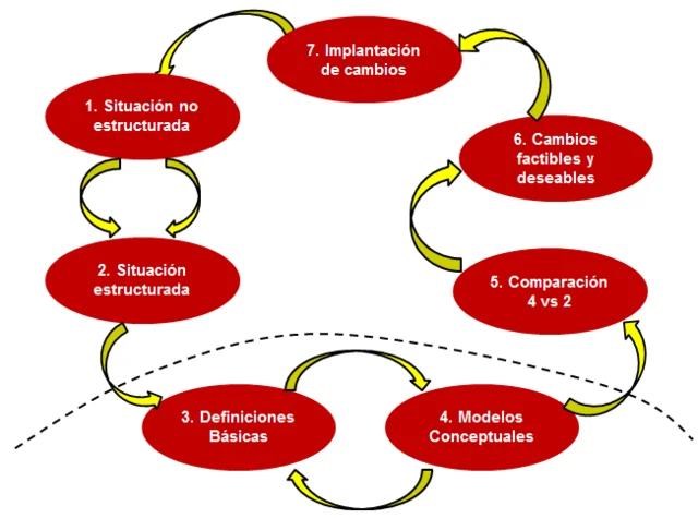 Peter Checkland desarrolla la Metodología de Sistemas Blandos (SSM)
