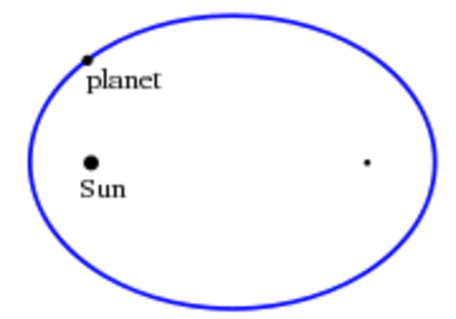 Kepler's Laws of Planetary Motion