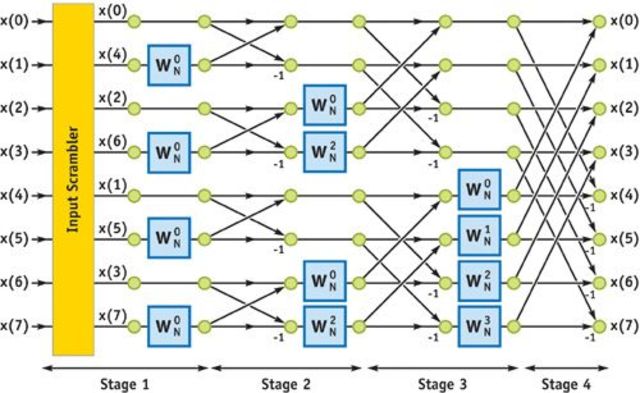 G.C. Danielson and Cornelius Lanczos developed a Fast Fourier Transform algorithm.