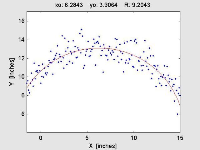 Kenneth Levenberg proposed a method for nonlinear least squares fitting.