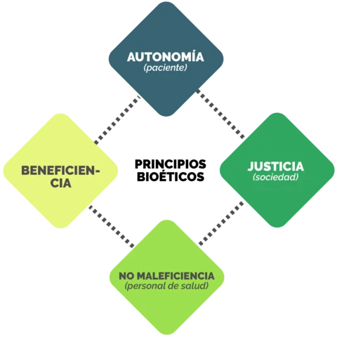 Los cuatro principios de la Bioética