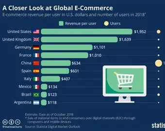 Las ventas globales de eCommerce