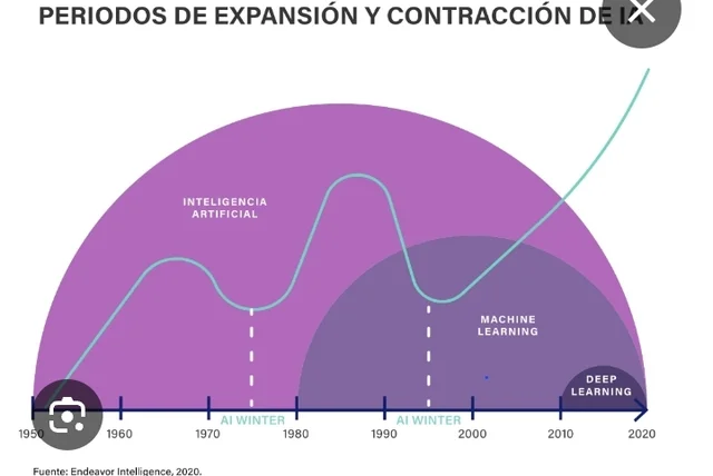Expansión Global de la IA (2010–2020)