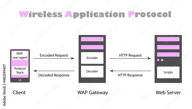 WAP (Wireless Application Protocol)