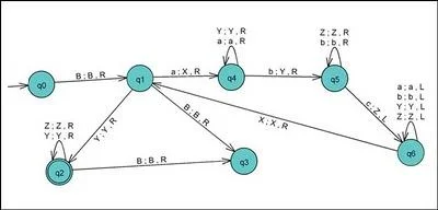 Concepto de Máquina de Turing