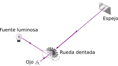 fizeau speed of light