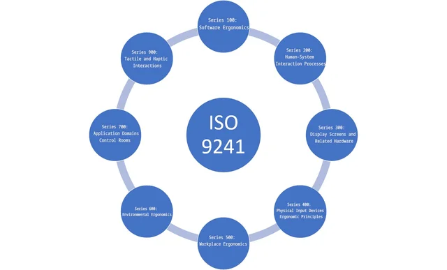 ISO 9241-210 (diseño centrado en el humano)