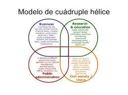 Cuádruple Hélice