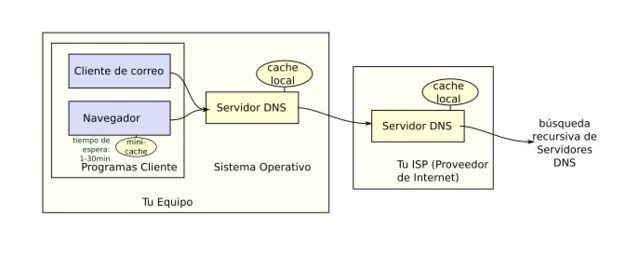 Nace el sistema de nombres de dominio (DNS)