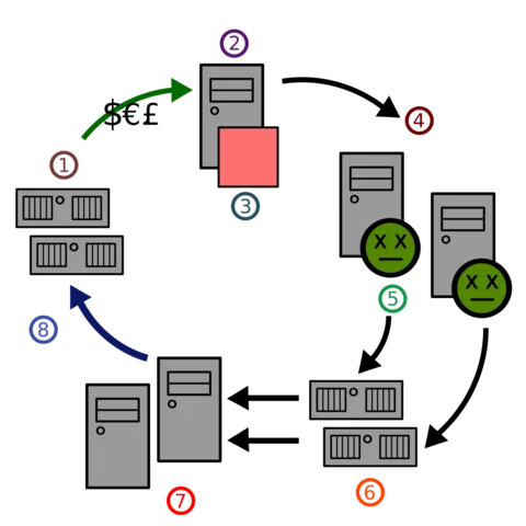 La Botnet Storm