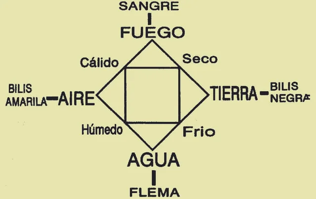 La teoría humoral
