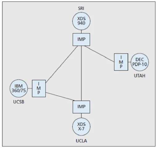 Nace ARPANET