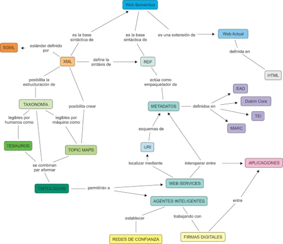 Web 3.0 (Web Semántica)