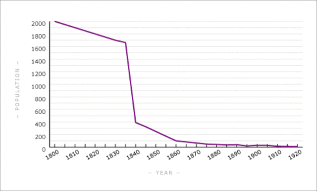 Native population decreases dramatically