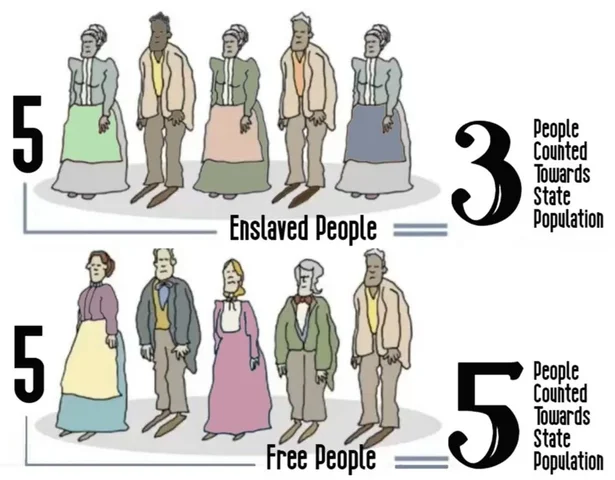 The 3/5ths Compromise (1787)