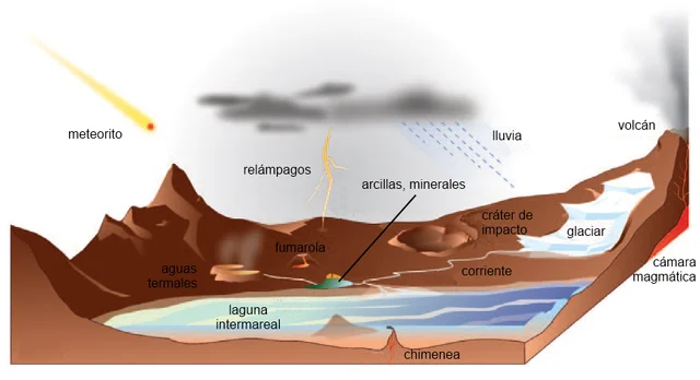 Formación prebiótica de moléculas orgánicas