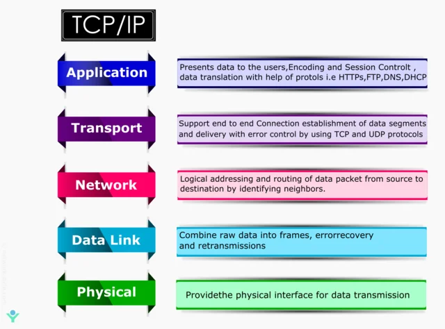 1983 – TCP/IP protocol adopted