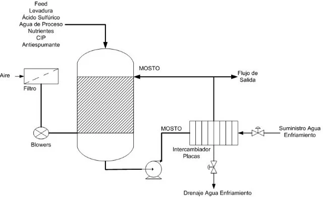 Fermentadores aeróbicos a gran escala