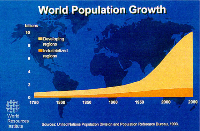 Population Increase