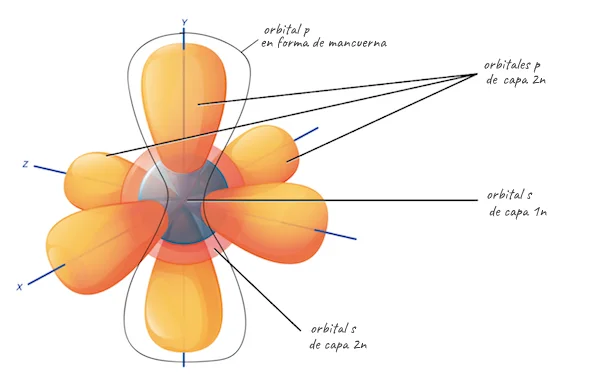 Orbitalen eredu atomikoa