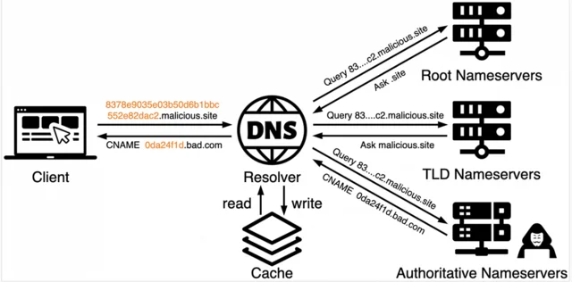 Sistema de nombres de dominio (DNS)