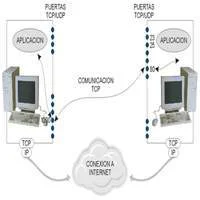 Nacimiento de Internet (TCP/IP)