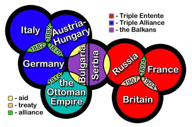 Development of Alliances