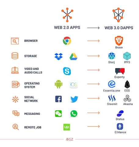 Web 3.0 – La era inteligente y descentralizada (2014–2025)