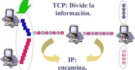 Protocolo TCP / IP