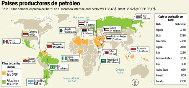 Fundación de la OPEP