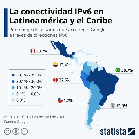 Del 2026 a la actualidad: IPv6 y Inteligencia Artificial