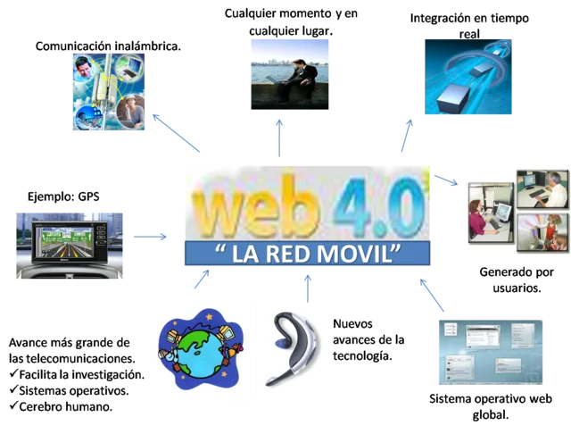 4.0: La Web Móvil y de la Conectividad