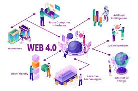 Web 4.0 : La web movil y de la Conectividad