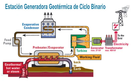 El Ciclo Binario soviético.