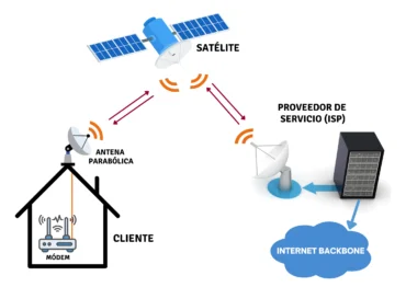Videoconferencia y satélite (bi-direccionalidad)