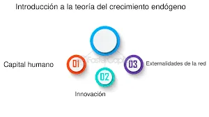 Teoría del Crecimiento Endógeno