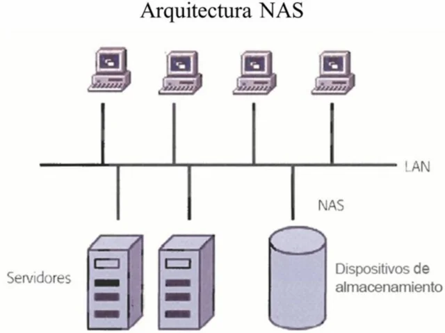 Almacenamiento NAS
