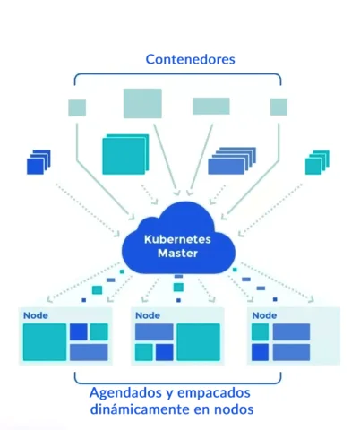 Kubernetes y la orquestación masiva