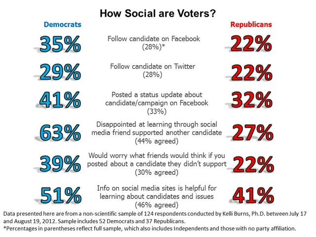 Social Media’s Role in Political Realignment
